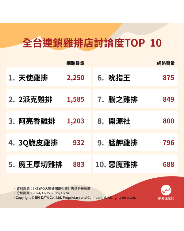 台灣10大人氣雞排排行榜出爐🤤有2間香港都有分店❗連Twice子瑜都推介