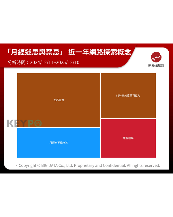 嚟M可唔可以食凍嘢😖❓醫生拆解5大熱門月經迷思：朱古力止痛係心理作用🍫
