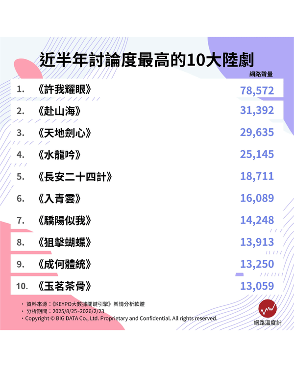 近半年10大討論度最高陸劇排行🏆Netflix大熱《許我耀眼》、《赴山海》邊個係人氣王😮❓