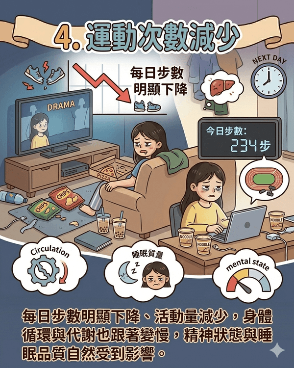 放假後感覺更攰❓10大最常見透支健康行為😰報復性追劇後可用「1方法」護眼