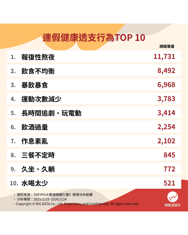 放假後感覺更攰❓10大最常見透支健康行為😰報復性追劇後可用「1方法」護眼