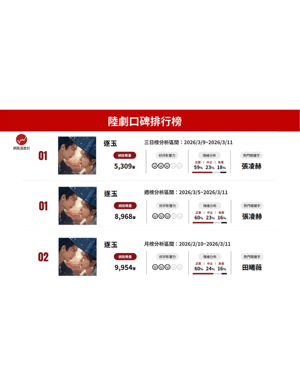 《逐玉》Netflix奪冠必追❗️張凌赫、田曦薇CP感爆棚😍劇情介紹+4大必睇點整理