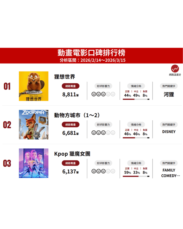 《狸想奇兵》爛番茄94%必睇🤩❗️4大賣點+故事背景介紹💡蜥蜴阿湯網絡勁Hit🦎