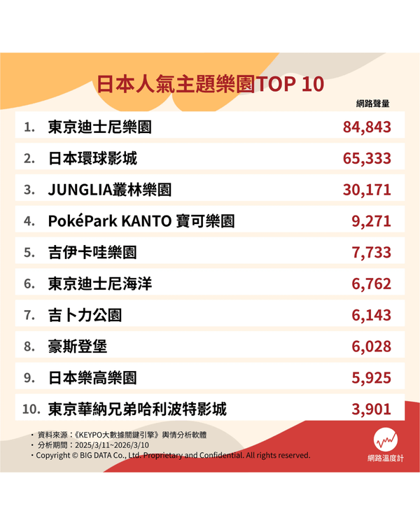 日本主題樂園人氣排名Top 10出爐🏆超人氣Chiikawa Park三甲不入❗️第3名新開幕必去🔥