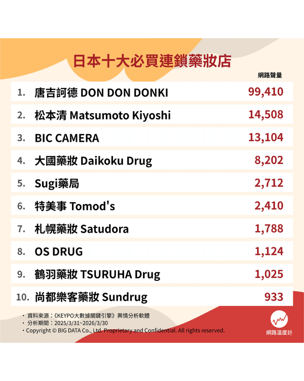 日本10大連鎖藥妝排名出爐🛍️「呢1間」優惠最多必買😍教你邊間買嘢最齊❗