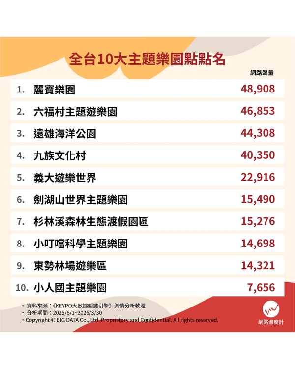 台灣10大主題樂園人氣排名🎡六福村都輸❗️第1位仲有親子農場啱曬一家大細😍