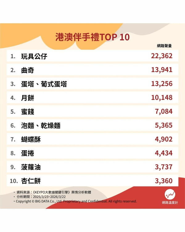 最新旅客最愛港澳手信排行榜出爐🤩珍妮曲奇跌出榜首❓️第一名絕對令你意想不到🤯