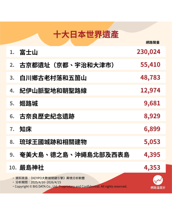 日本10大討論度最高必去世界遺產❗️姬路城三甲不入🏯合掌村先排第三🫨