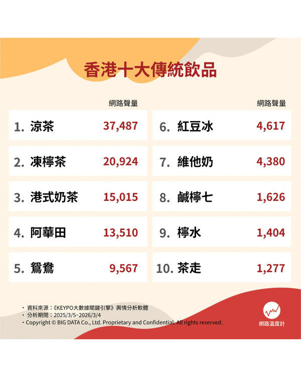 遊客最愛香港10大傳統飲品排行🤩🥤港式奶茶先排第3❓️「呢1杯」竟然最受歡迎🏆