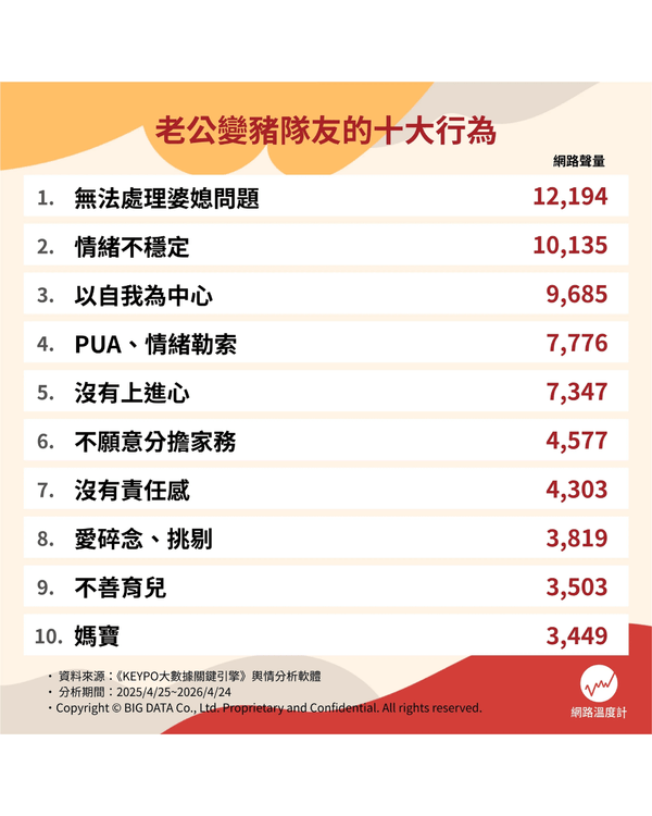 婚後唔湊仔仲要嫌三嫌四❓️網民熱議老公10大激死老婆行為😤第一名認真攞命💀