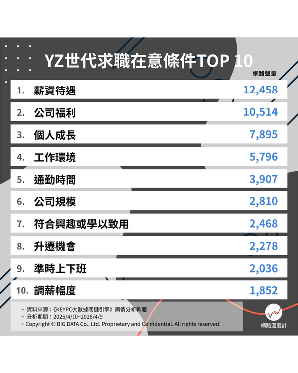 90、00後搵工10大要求揭曉💼準時收工先排第9🤔後生仔最想要呢啲福利❗️👀