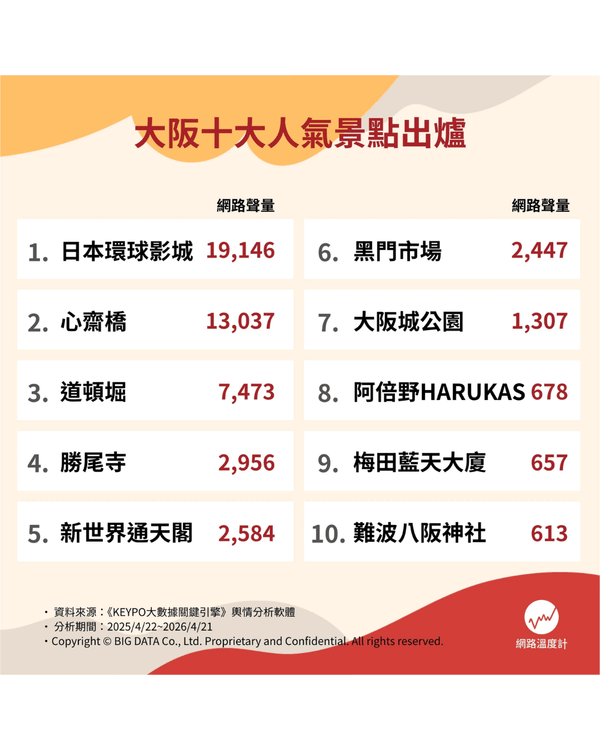 大阪自由行10大旅客最愛景點排名✈️勝尾寺打卡必去✨大熱心齋橋先排第2😱❓️