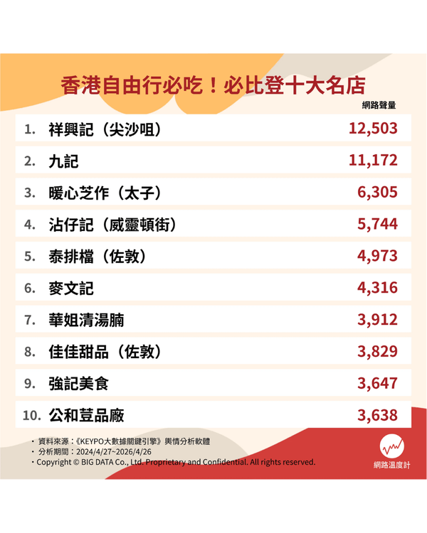 2026香港米芝蓮必比登10大人氣餐廳🍜九記牛腩得第2❗️冠軍「呢間」實至名歸🤩