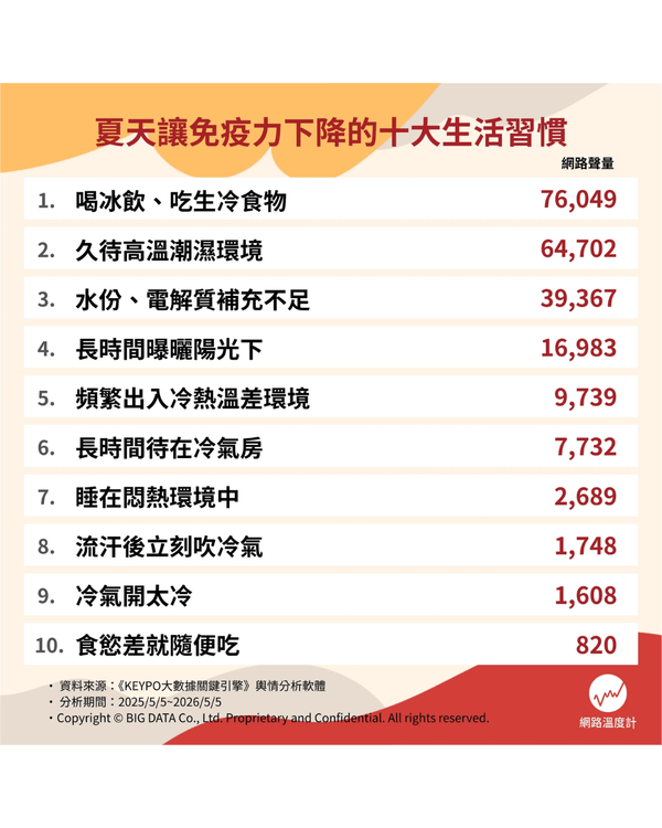大熱天時反而成日感冒？🥵夏天10大降低免疫力元兇❗️附醫生教養生健康指南🩺