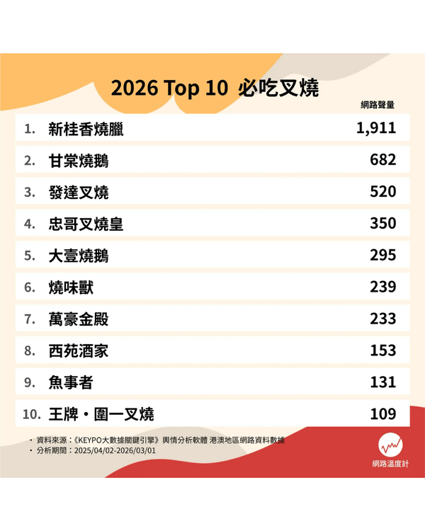 全港10大網民熱議最Dope叉燒排名🤤叉燒界Hermès得第2❓️Do姐都讚「呢間」必試