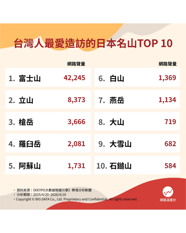 日本最受歡迎名山TOP 10🗻富士山避暑必去🏃‍♂️最佳季節、路線難度整理