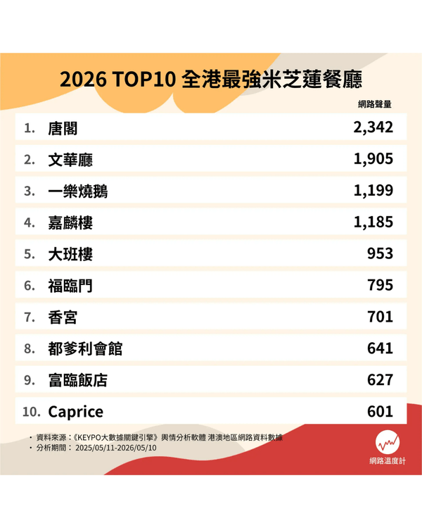 全港米芝蓮餐廳人氣Top 10🥇Caprice無敵海景上榜🌊「呢間」堪稱平民之光🤩