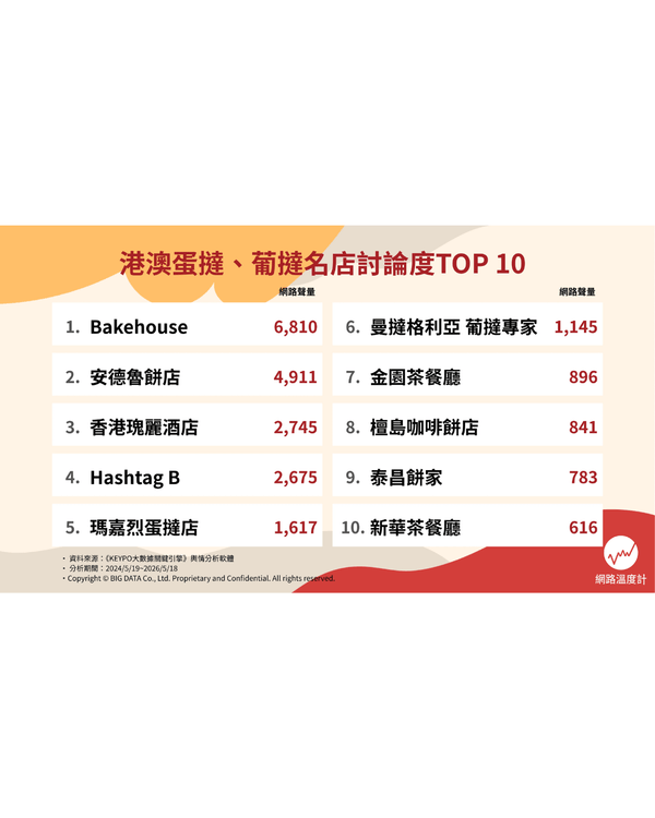 🏆港澳最受歡迎蛋撻/葡撻Top10！瑰麗$98天價撻排第3✨「呢間」奪冠力壓安德魯