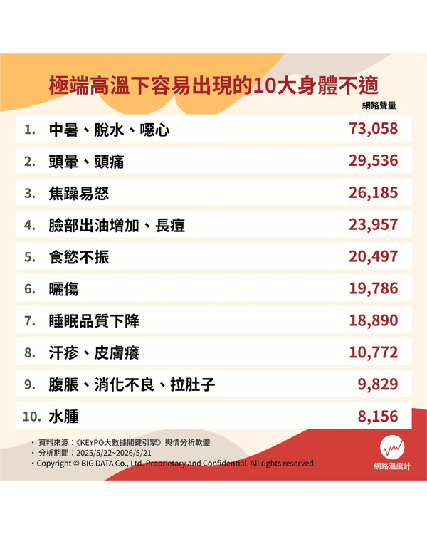 天氣熱到心煩狂爆痘🥵？10大夏日身體不適➕️解決方法！中醫推介「1糖水」清熱去濕最掂