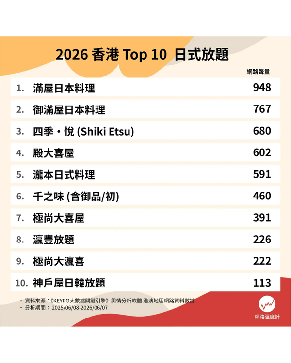 全港最受歡迎日式放題Top 10🍣殿大喜屋拖羅海膽任食🤤冠軍超高CP值易回本！