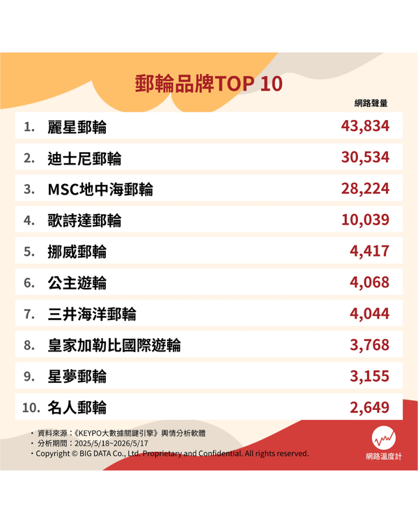 2026網民熱議10大郵輪排行🚢迪士尼最啱親子旅行🏰第一名直達日本跳島勁方便😍