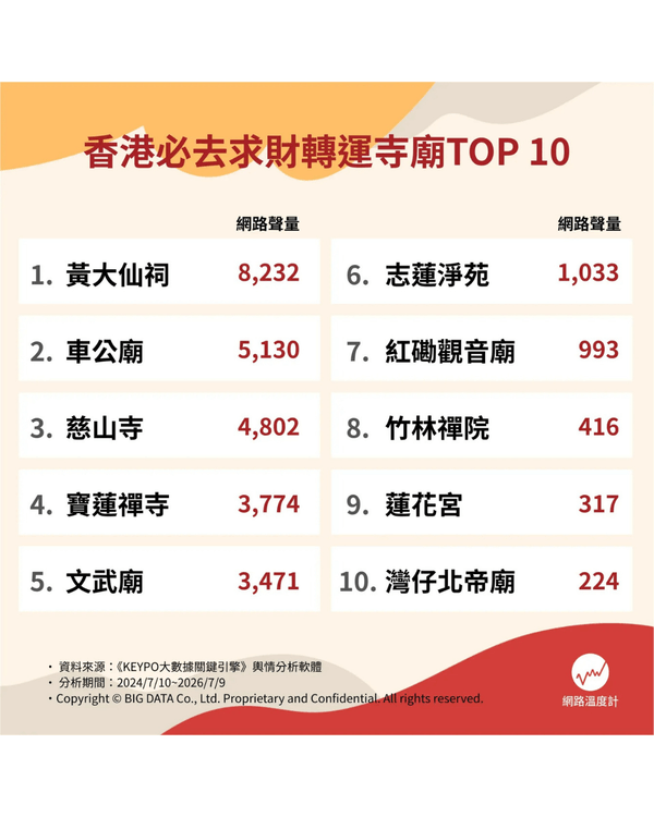 搵工求姻緣最靈💰全港10大最熱門廟宇！「呢間」幫你快速出pool兼可求籤🤩