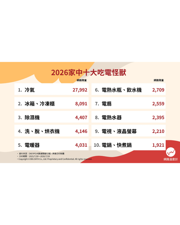家居慳電必睇💸10大最耗電電器排行榜🔌附3招冷氣節能法幫到你