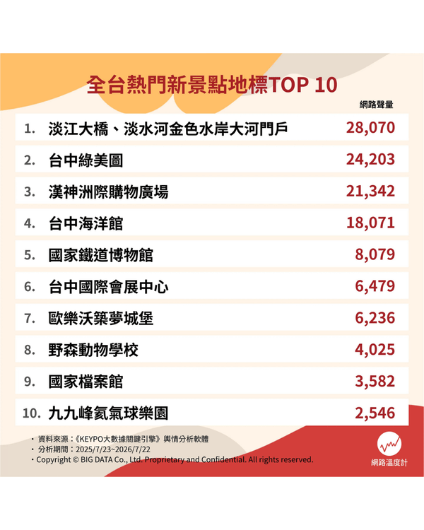 台灣旅遊最受歡迎新景點TOP 10✈️台版迪士尼新開幕勁好打卡🏰第1名睇夕陽一流！