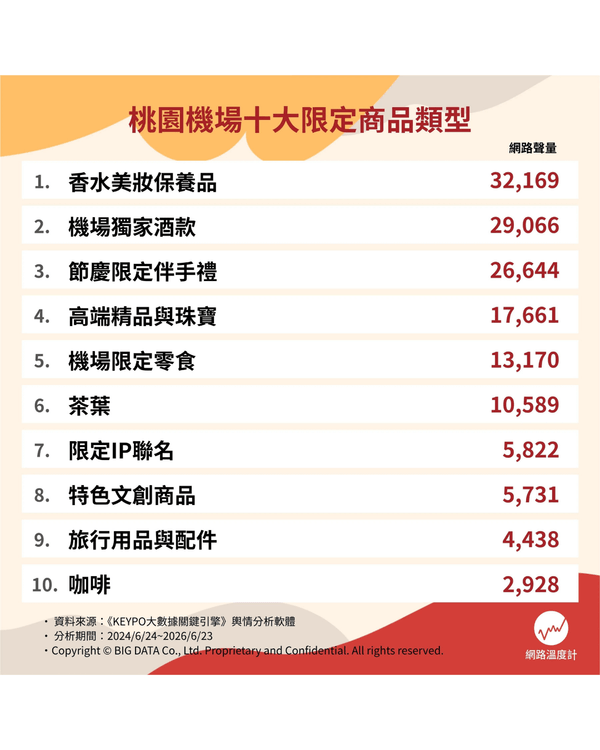 台北自由行｜桃園機場必買隱藏手信Top 10✈️獨家Sanrio夜市吊飾+「1小眾香水」網民激推🛍️