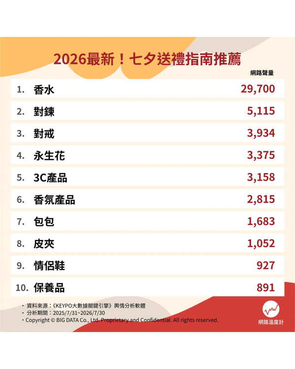 2026七夕情人節💖熱門禮物排名Top 10出爐🎁「這1物」壓倒性奪冠送禮絕不出錯