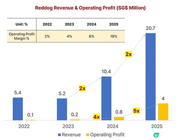 兩年利潤暴漲20倍：Reddog「韓式小吃」模式東南亞高速擴張