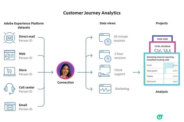 什麼是 Adobe Customer Journey Analytics？用資料解鎖完整客戶旅程視角