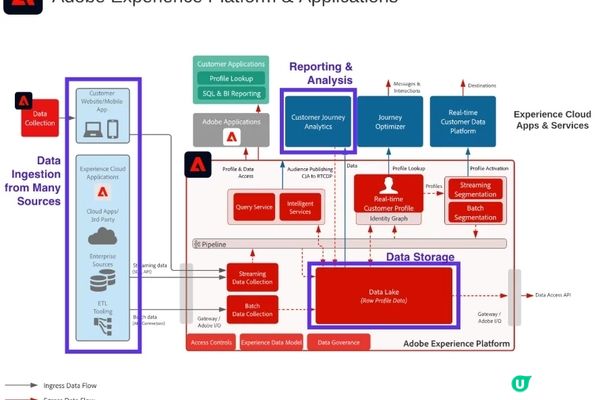 什麼是 Adobe Customer Journey Analytics？用資料解鎖完整客戶旅程視角