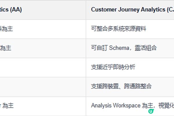 什麼是 Adobe Customer Journey Analytics？用資料解鎖完整客戶旅程視角