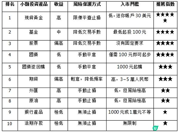 2025小額投資理財產品哪個好？最新排名對比表！