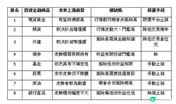 《常見金融商品排名狀況》2025年投資什麼好？