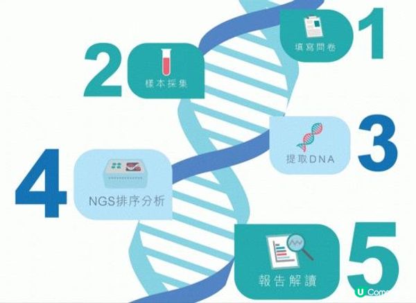 【腫瘤遺傳易感基因檢測有必要做嗎？】不做“癌二代”！