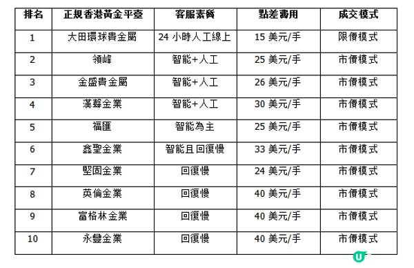《香港黃金交易平臺排名2025》三大要素對比得出！