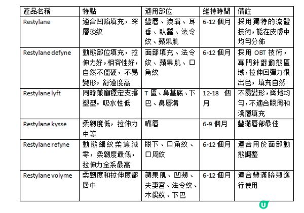 揭秘【Restylane瑞蓝水光維持幾耐？】一文教你區分差異！