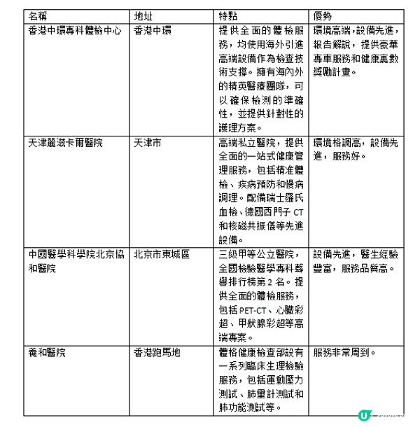 香港體檢中心邊間好2025？四個高端品牌對比！