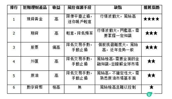《短期理財產品對比2025》優缺點、收益、推薦指數比較！