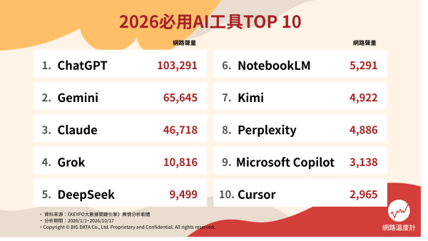2026十大AI工具排行！ChatGPT為何蟬聯稱霸？Claude升第三、Cursor首度進榜