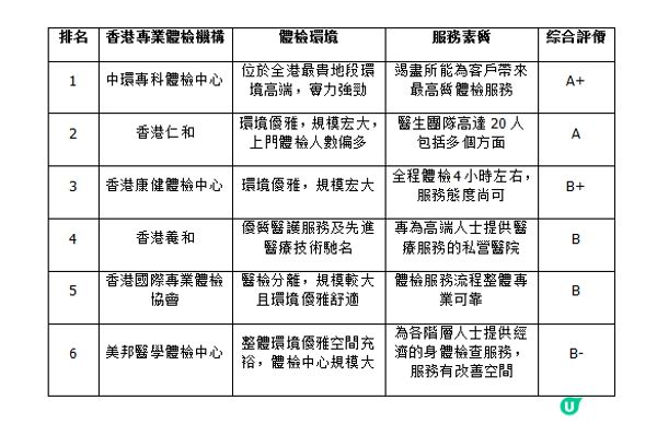 《2025香港體檢中心排名參考》環境+服務+機構對比！