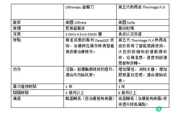 最熱門的【抗衰項目對比】表格！熱門醫美項目有哪些？