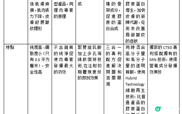 最熱門的【抗衰項目對比】表格！熱門醫美項目有哪些？