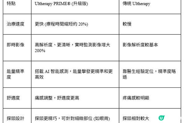 Ultherapy PRIME激生膠原重拾少女V面，唔使再辛苦P圖啦！