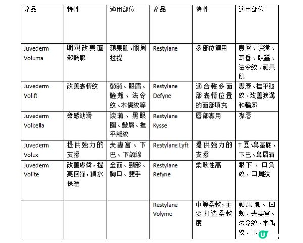 【restylane juvederm有什麼分別？】揭秘兩者不同？