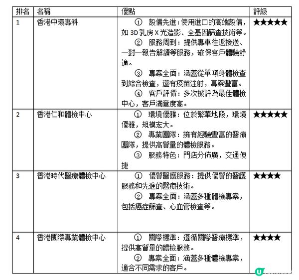 《香港體檢中心比較2025》設備、服務、專業性和客戶滿意度！