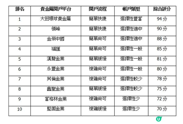 【貴金屬開戶平台排行2025】開戶流程、賬戶類型等評分比較！