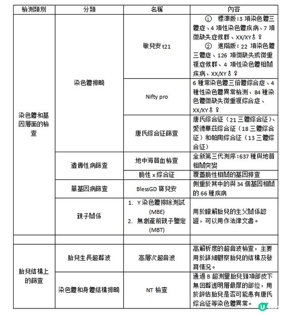 香港胎兒產前篩查有幾種類型？一文帶你了解！